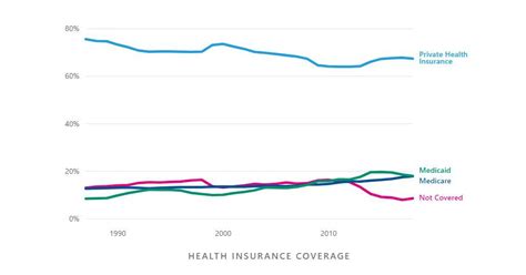 How Do Most Americans Get Their Health Insurance Usafacts