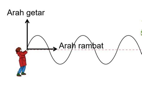 Maybe you would like to learn more about one of these? Gelombang Transversal dan Longitudinal, Bedanya? - Kelas ...