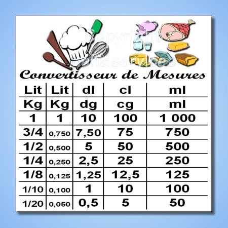 Et bien non, malheureusement les unités de mesure ne sont pas toujours les mêmes d'une recette à l'autre. Conversion Cuisine Gramme Tasse - Cyreid