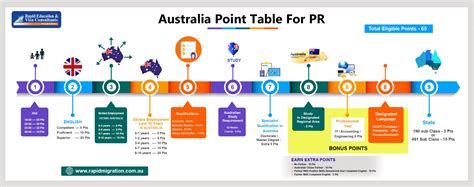 australian skilled migration point table rapid education and visa consultants