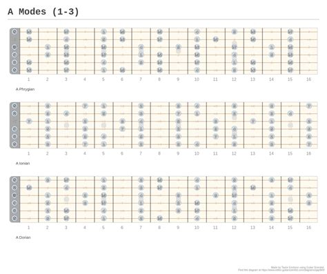 A Modes 1 3 A Fingering Diagram Made With Guitar Scientist