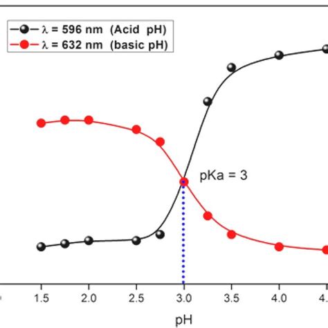 Change In Absorbance At 596 And 632 Nm As A Function Of Ph Download