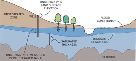 Saturated Thickness Concepts And Measurement