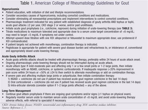 American College Of Rheumatology Guidelines For Gout Uspharmacist