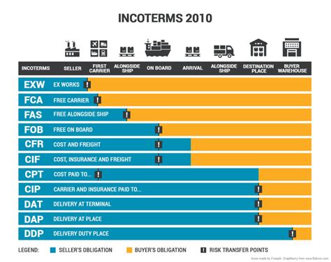 What Does Shipping Terms Fob Incoterms Mean With Exam