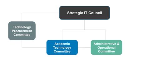 Committee Structure It Governance Virginia Commonwealth University