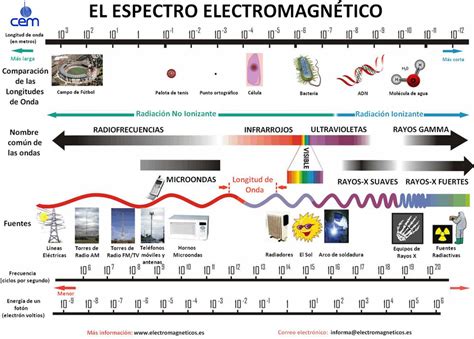 Magnitudes Básicas Que Definen Una Onda Electromagnética
