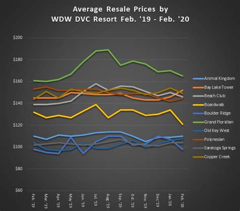 Average Dvc Resale Prices February 2020 Dvcinfo Community