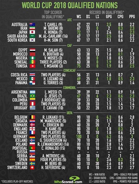 world cup 2018 qualification form and top scorers for all 32 nations world cup 2018 world