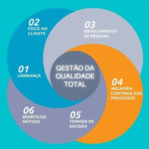 GestÃo Da Qualidade Total Este Modelo De Gestão Caracteriza Se Por Ser Um Modelo Onde O Processo