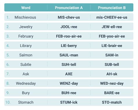 5 Formas Efectivas De Practicar La Pronunciación Al Leer En Inglés