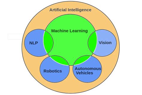 Types Of Machine Learning In Artificial Intelligence Concerne La Machine