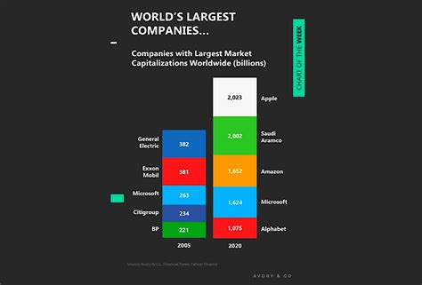 Largest Companies In The World Dominated By Technology Sector See It