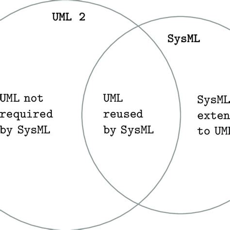 1 Relation Between Sysml And Uml Omg12a Download Scientific Diagram