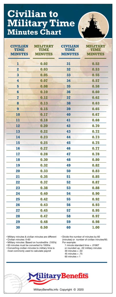 Military Times 2021 Pay Chart Military Pay Chart 2021