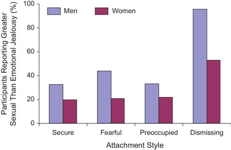 Percentage Of Male And Female Respondents Who Were More Distressed By Download Scientific