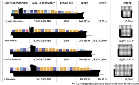 Container Ship Types Ship Cargo Shipping Container