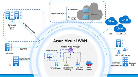 Microsoft Expands Azure Virtual Wan Capabilities Converge Digest