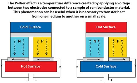 Thermoelectricspeltier Effect Utilized In Thermoelectric Units