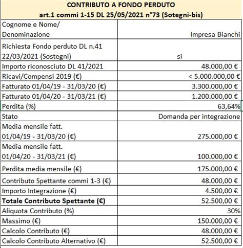 Contributo Fondo Perduto Alternativo Dl Sostegni Bis Modalit Ed