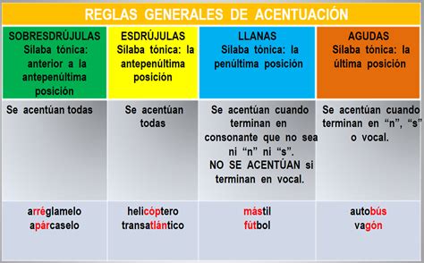 Reglas Basicas De Acentuacion