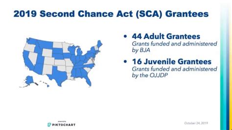 2019 Second Chance Act Grantee Orientation Youtube