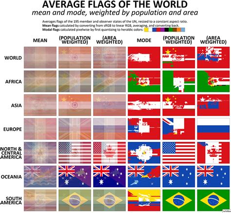Visualising The Average Flag Of The World And Of Continents Mean And