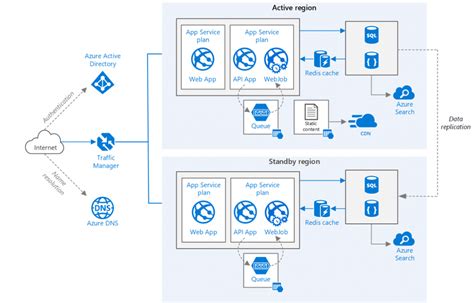 Azure Traffic Manager For Developers Quisitive