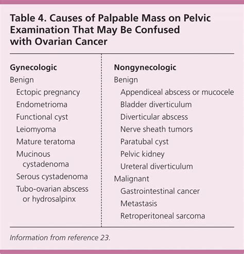 Diagnosis And Management Of Ovarian Cancer Aafp