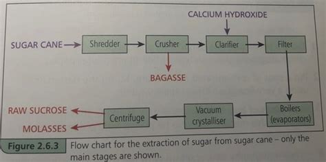 Extraction Of Sucrose From Sugar Cane Flashcards Quizlet