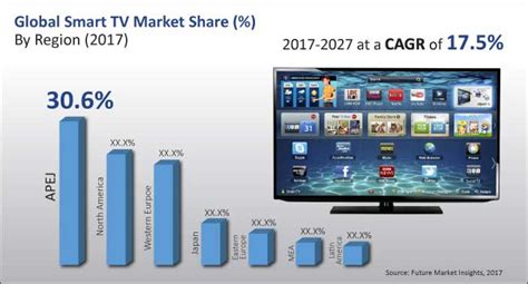 Our mobile apps support casting to a variety of devices. Smart TV Market Global Industry Analysis, Size and ...