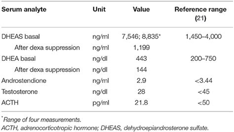 Frontiers Very High Dehydroepiandrosterone Sulfate Dheas In Serum Of An Overweight Female
