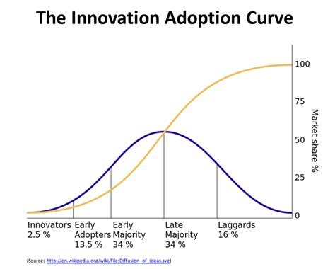 Innovation Adoption Curves Stepping Higher Reflections On The