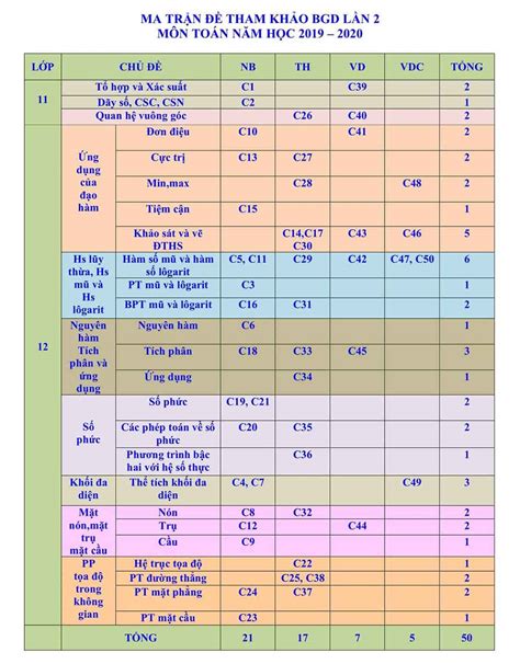 Đề thi và đáp án chi tiết các môn: Ma trận đề thi THPT Quốc gia môn Toán năm 2020 - Ma trận ...