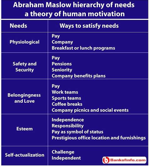Abraham Maslow Hierarchy Of Needs A Theory Of Human Motivation Maslow