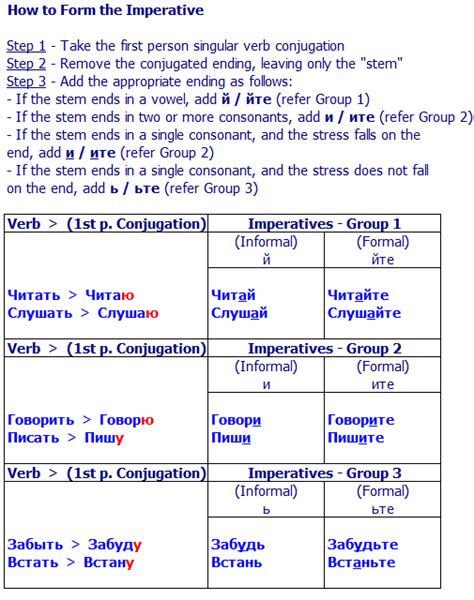 Russian Verb Conjugation Chart