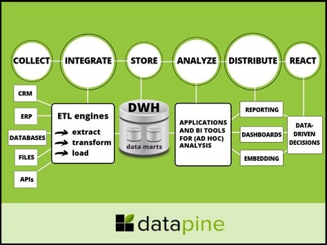 Data Warehouse Business Intelligence Architecture Guide