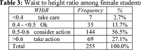 Table 3 From Assessment Of Obesity Among Female Students Using Ashwell