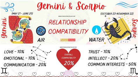 Scorpio Man And Gemini Woman Compatibility 20 Low Love Marriage