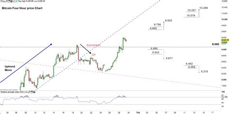 Today bitcoin joined made another strong bullish move, as buyers pushed above the early january highs. Bitcoin Weekly Price Forecast: BTC/USD Eyes Testing Monthly Resistance