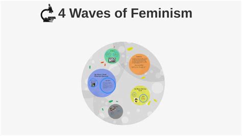 4 Waves Of Feminism By Alexus Eblum Tabanda On Prezi
