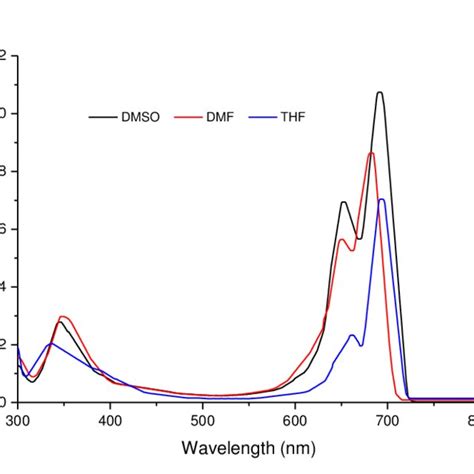 Scheme 5 Absorption Spectra Of Complex 8 In Different Solvents