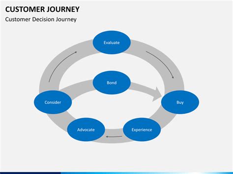 Under this section you can download customer journey powerpoint templates and designs. Customer Journey PowerPoint Template | SketchBubble