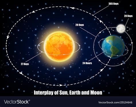 A Concise Description Of Sun And Earth Part 1