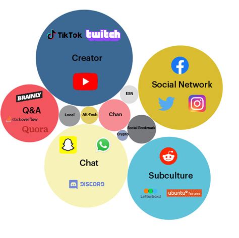 Top 100 The Most Popular Social Media Platforms And What They Can