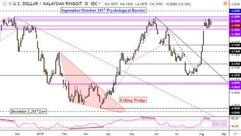 That is, the value of the currency or money of united states expressed in currency of malaysia. US Dollar Uptrend on SGD, PHP, MYR, INR at Risk to Fading ...