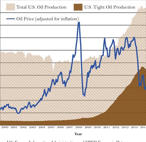 Us Oil Production And World Oil Price Download Scientific Diagram