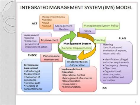 5 Integrated Management System Ims