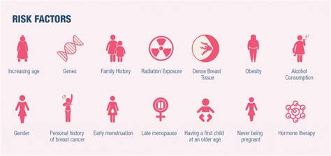 Breast Cancer Overview Understand Its Signs Symptoms Risk Factors
