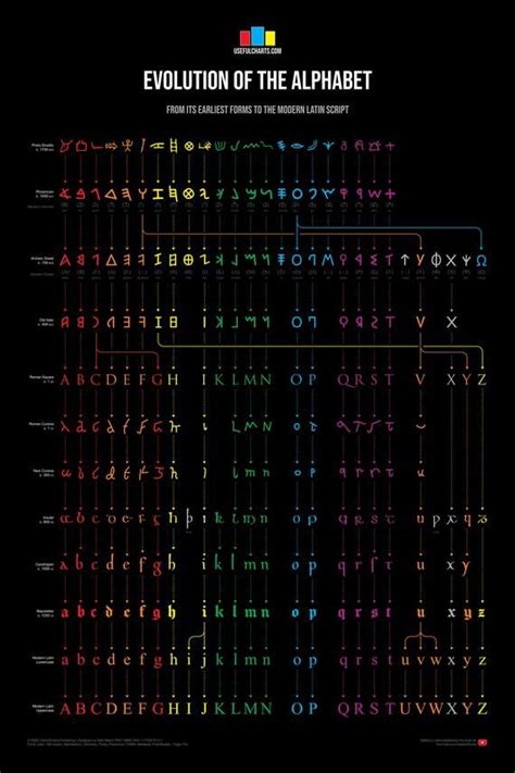 Evolution Of The Alphabet Chart